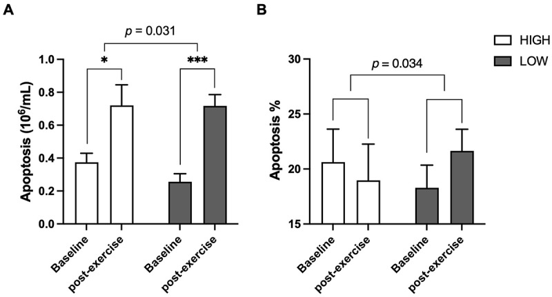 Chronic low water intake is associated with altered exercise-induced oxidative stress and immune cell responses: a cross-sectional study.