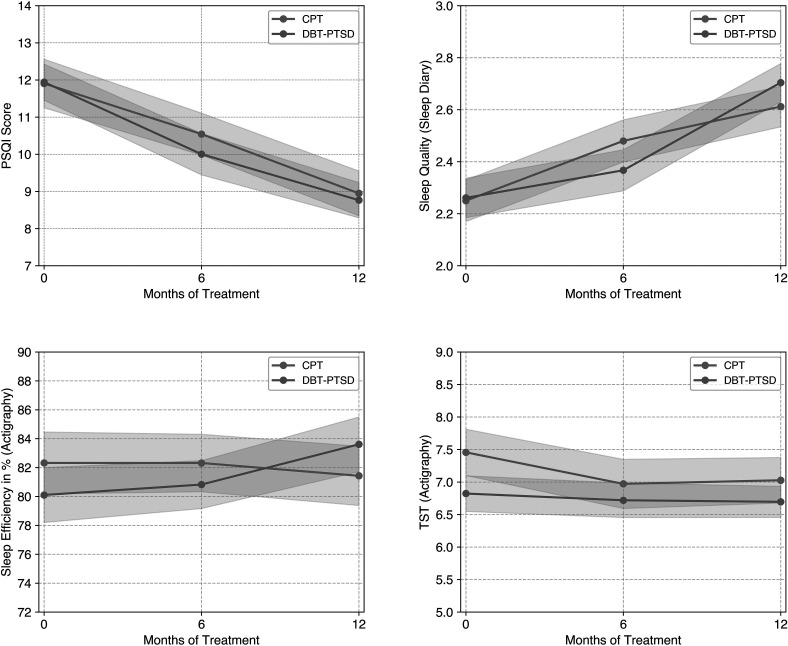Subjective and objective sleep disturbances following trauma-focused treatment.