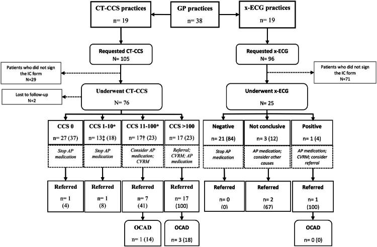 Primary care patients' perspectives on CT coronary calcium scoring and exercise electrocardiography.