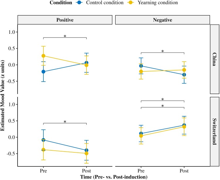 Development and validation of a new yearning induction task: a cross-cultural study of Chinese and Swiss bereaved.