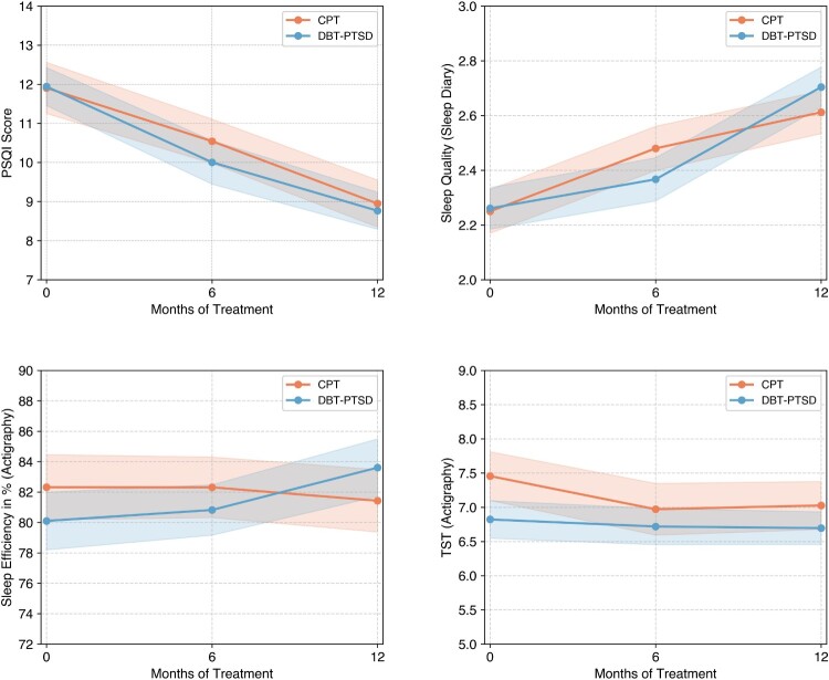 Subjective and objective sleep disturbances following trauma-focused treatment.