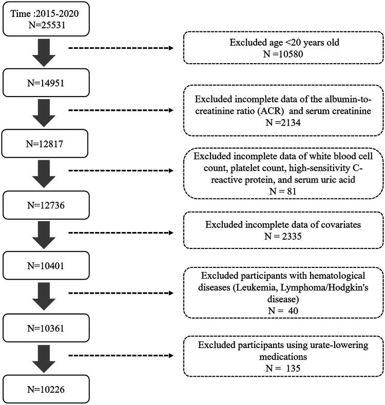 The relationship among inflammatory biomarkers, hyperuricemia and chronic kidney disease: analysis of the NHANES 2015-2020.
