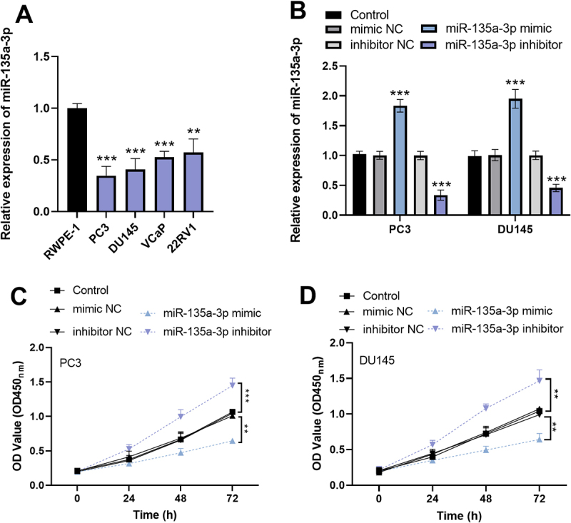 MiR-135a-3p inhibits the progression of prostate cancer by targeting TLR4.