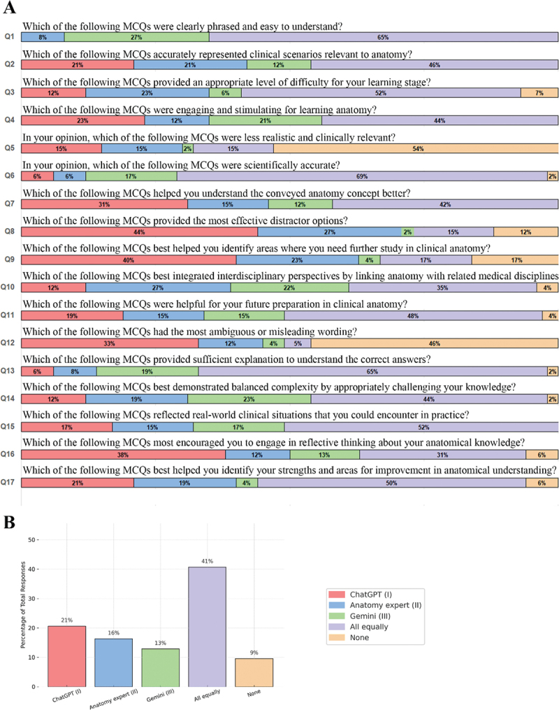 Assessing LLM-generated vs. expert-created clinical anatomy MCQs: a student perception-based comparative study in medical education.