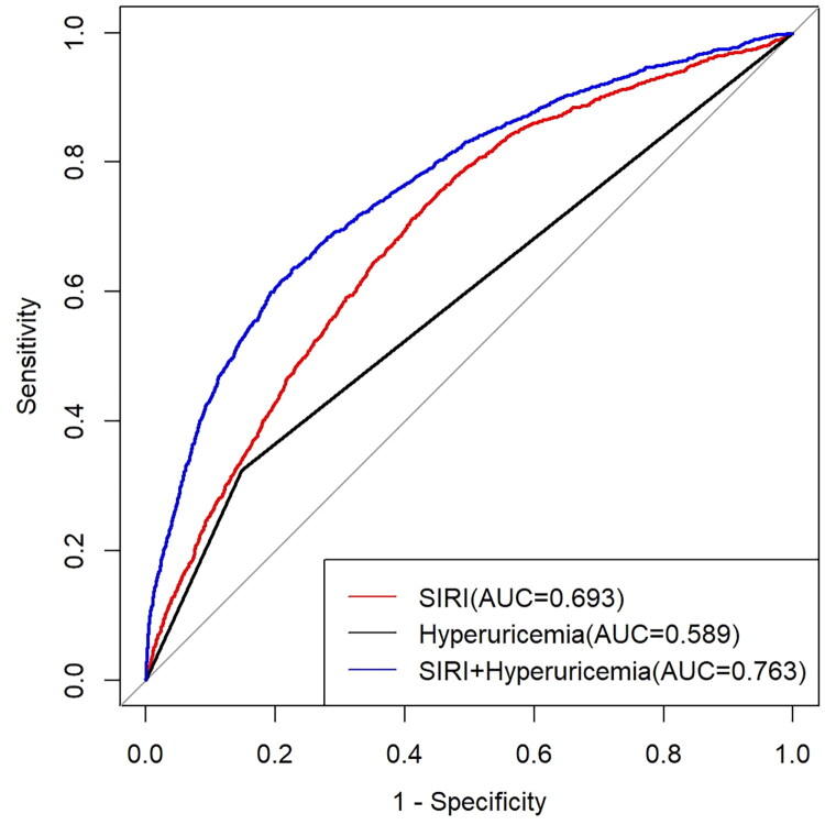 The relationship among inflammatory biomarkers, hyperuricemia and chronic kidney disease: analysis of the NHANES 2015-2020.