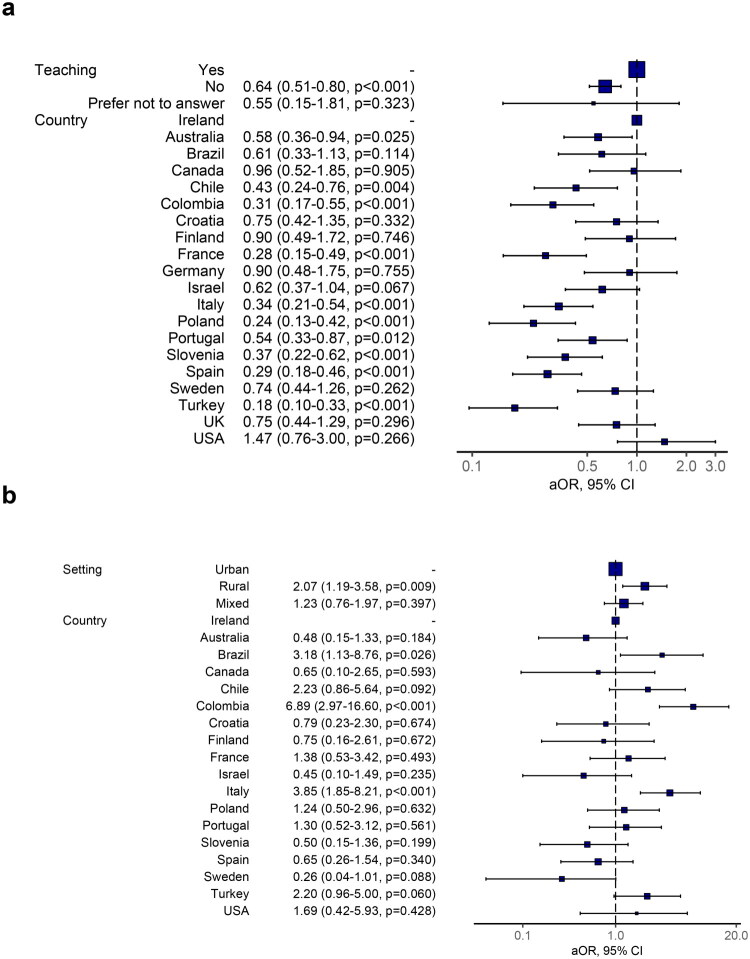 Factors influencing primary care physicians recommending patients to use digital health technologies for self-management: A cross-sectional study across 20 countries.