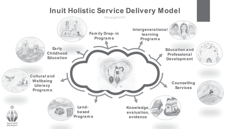 The Inuit Holistic service delivery model: a decolonised approach to community wellness in Nunavut.