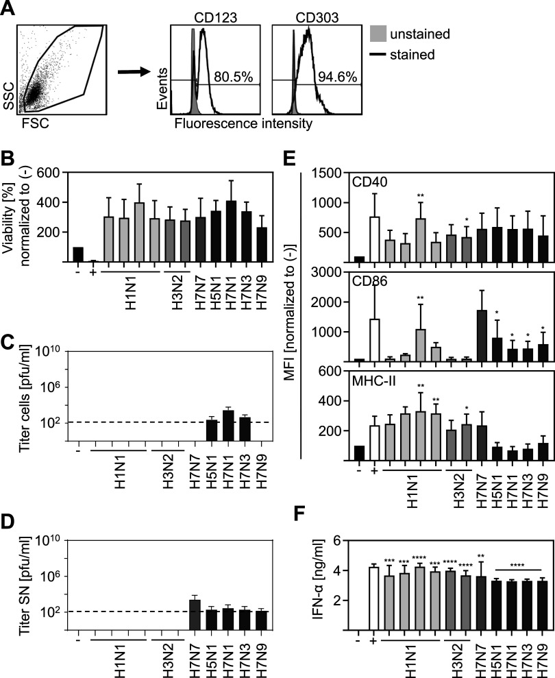 Influenza A virus-induced interferon-alpha production by myeloid dendritic cells and macrophages requires productive infection.