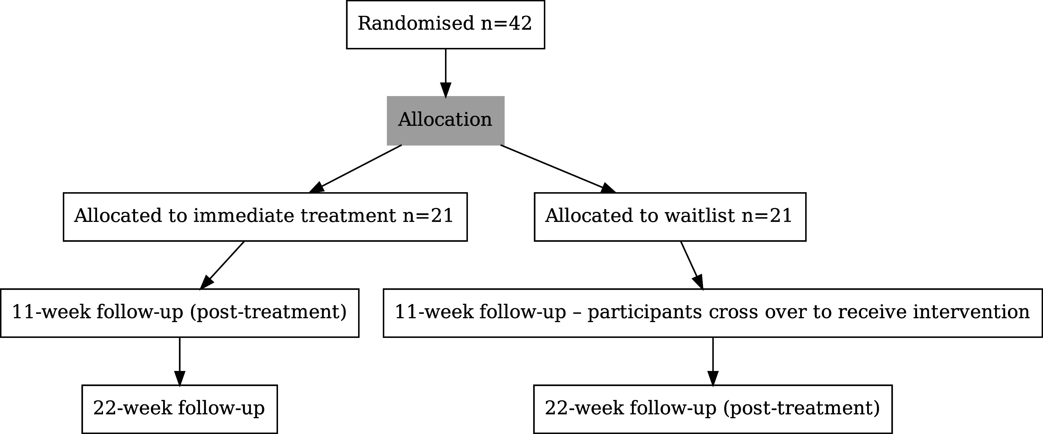<i>Spring PGD</i> versus waiting list control in the treatment of prolonged grief disorder (PGD): protocol for a feasibility randomised controlled trial (RCT).