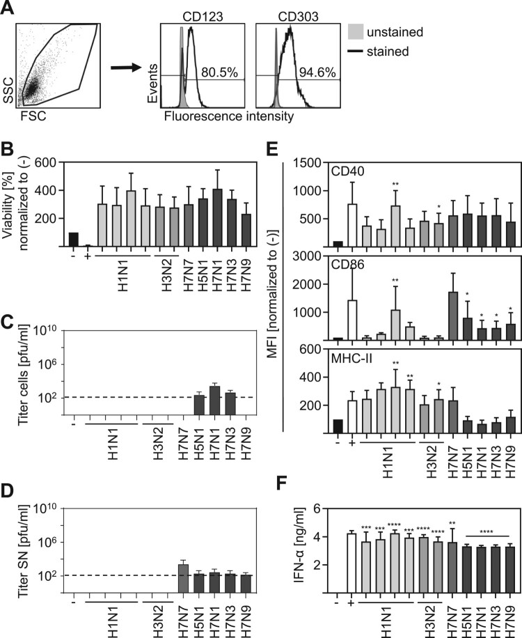 Influenza A virus-induced interferon-alpha production by myeloid dendritic cells and macrophages requires productive infection.
