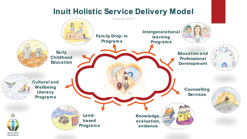 The Inuit Holistic service delivery model: a decolonised approach to community wellness in Nunavut.