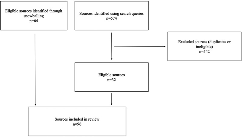 Exploring the impacts of the 2023 wildfire evacuations in the Northwest Territories: a grey literature review.