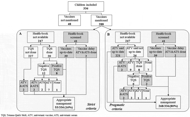 Verification of tetanus vaccination status of children admitted for animal bites in a pediatric emergency department.