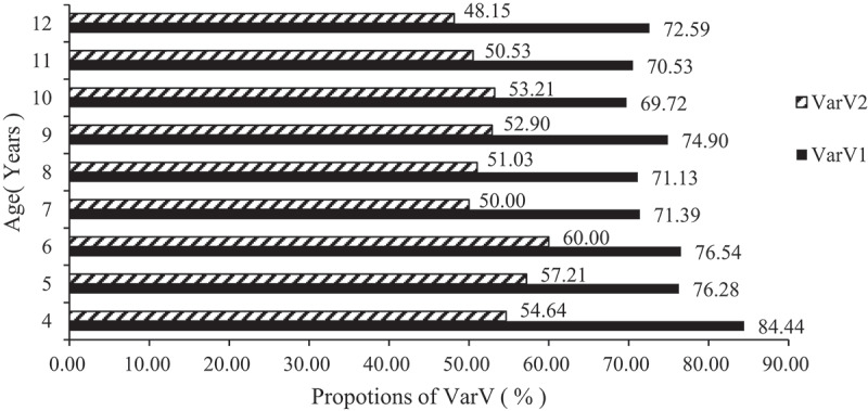 High coverage with delayed doses: Cross-sectional study of parental acceptance and uptake of varicella vaccination in children aged 4-12 years in Chaoyang District, Beijing.