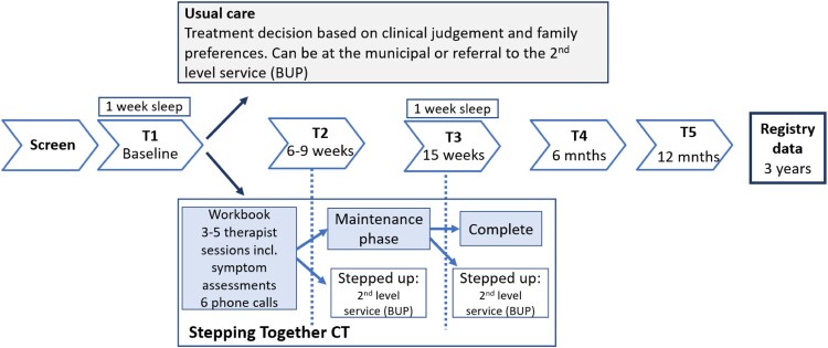 Stepping together for children after trauma: protocol for a randomized controlled trial of a parent-led treatment in first-line services (NorStep Study).