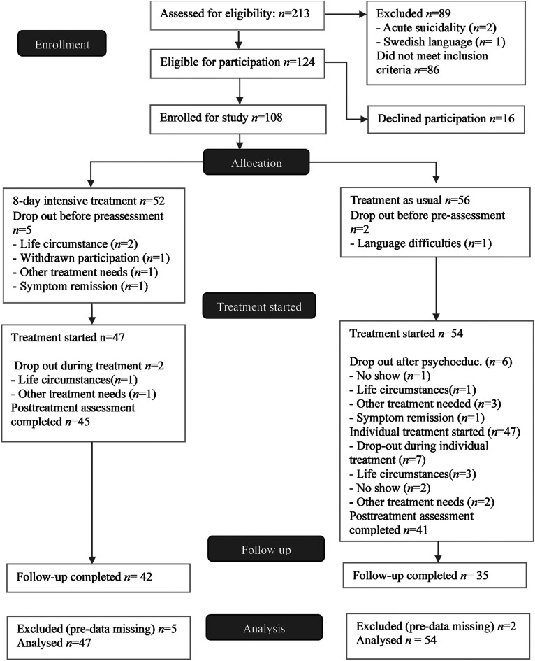 8-day intensive treatment programme for PTSD and complex PTSD vs treatment as usual: a clinical trial.