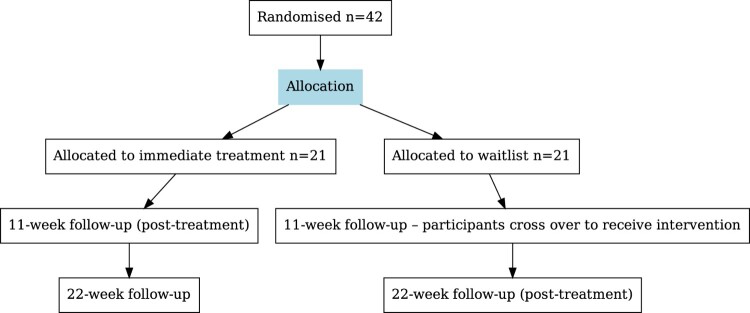 <i>Spring PGD</i> versus waiting list control in the treatment of prolonged grief disorder (PGD): protocol for a feasibility randomised controlled trial (RCT).