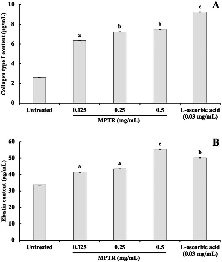 Anti-aging potential of <i>Monascus purpureus</i> pigments in skin care.