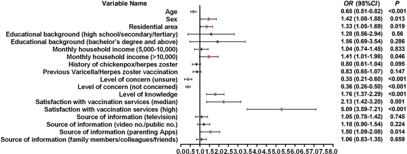 High coverage with delayed doses: Cross-sectional study of parental acceptance and uptake of varicella vaccination in children aged 4-12 years in Chaoyang District, Beijing.