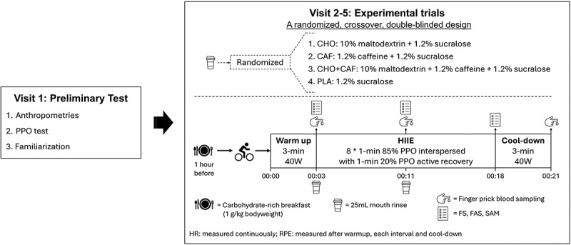 Effects of carbohydrate, caffeine, and combined mouth rinses on physiological and perceptual responses during high-intensity interval exercise following a pre-exercise meal: a double-blinded, placebo-controlled, randomized crossover trial.