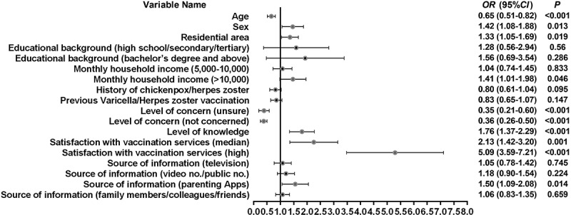 High coverage with delayed doses: Cross-sectional study of parental acceptance and uptake of varicella vaccination in children aged 4-12 years in Chaoyang District, Beijing.