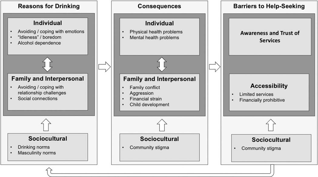 A socioecological examination of father alcohol use in Kenya: Motivation, consequences, and barriers to care.