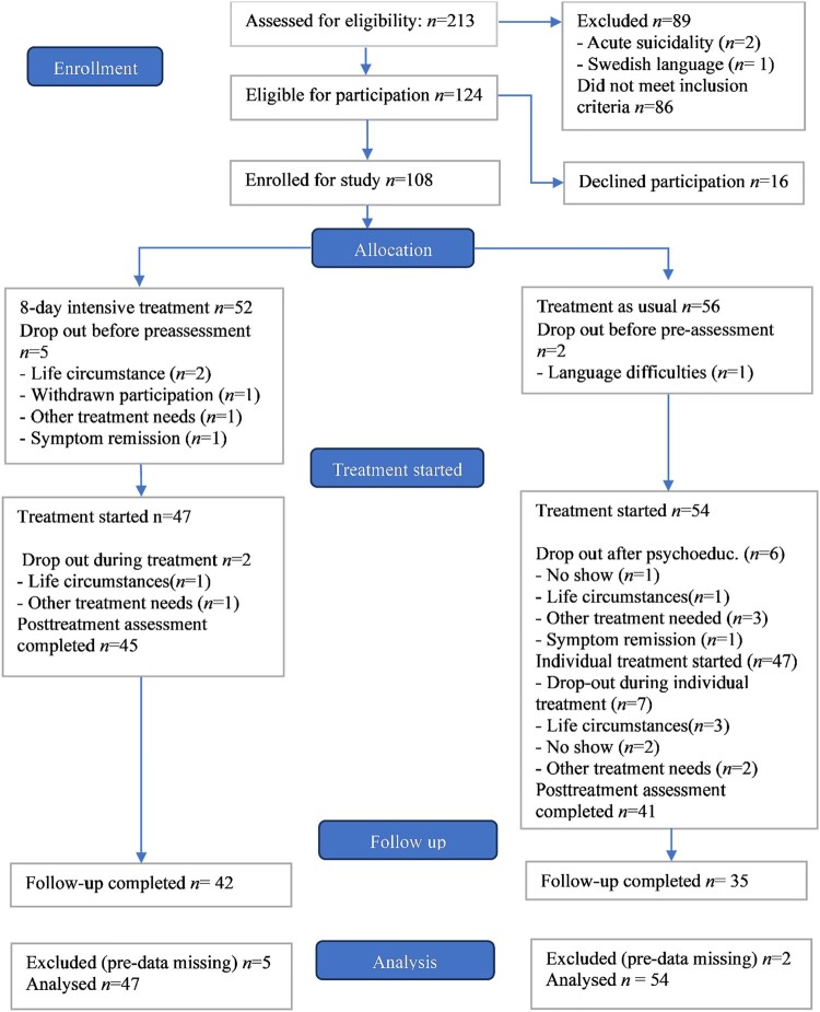 8-day intensive treatment programme for PTSD and complex PTSD vs treatment as usual: a clinical trial.