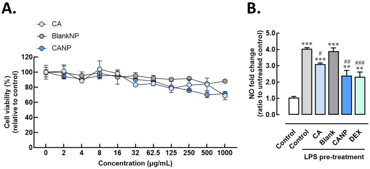Transfersomal delivery of <i>Centella asiatica</i> promotes efficient excision wound healing in rats.
