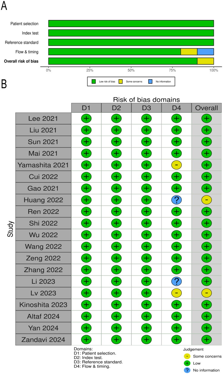 Artificial intelligence for the prediction of posthepatectomy recurrence in hepatocellular carcinoma: a systematic review and meta-analysis.