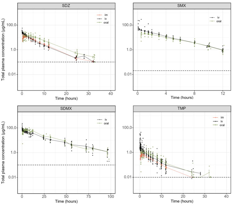 Population pharmacokinetic modeling of sulfadimethoxine, sulfadiazine and sulfamethoxazole combined to trimethoprim in pigs.