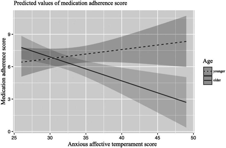 A long shot? Affective temperaments predict adherence to pharmacotherapy during infertility treatment in a prospective longitudinal study.