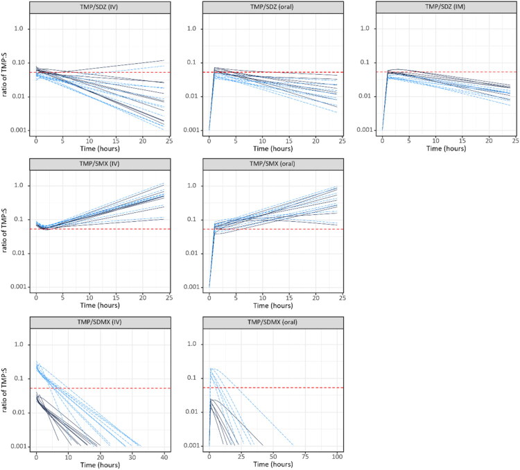 Population pharmacokinetic modeling of sulfadimethoxine, sulfadiazine and sulfamethoxazole combined to trimethoprim in pigs.