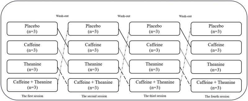 Performance-enhancing effects of caffeine and L-Theanine among Iranian elite wrestlers: a focus on cognitive and specific physical performance.