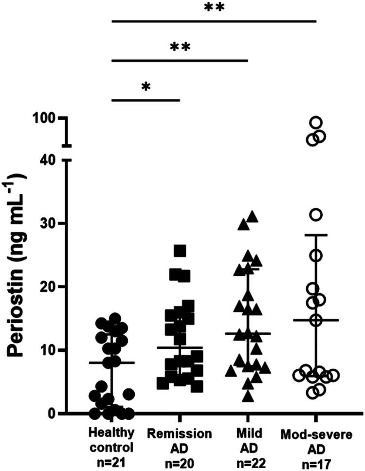 Periostin: a potential biomarker for diagnosis and treatment monitoring in canine atopic dermatitis.