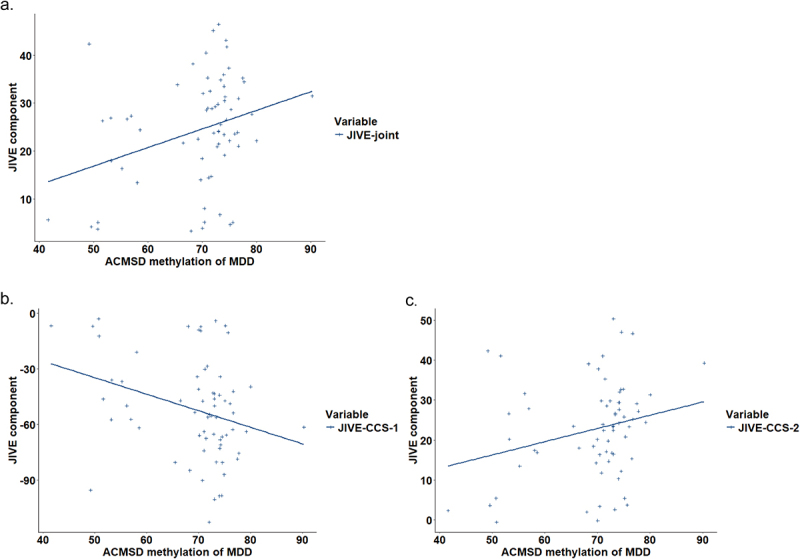 ACMSD methylation in peripheral blood is associated with dynamic functional connectivity pattern in adolescent MDD patients.