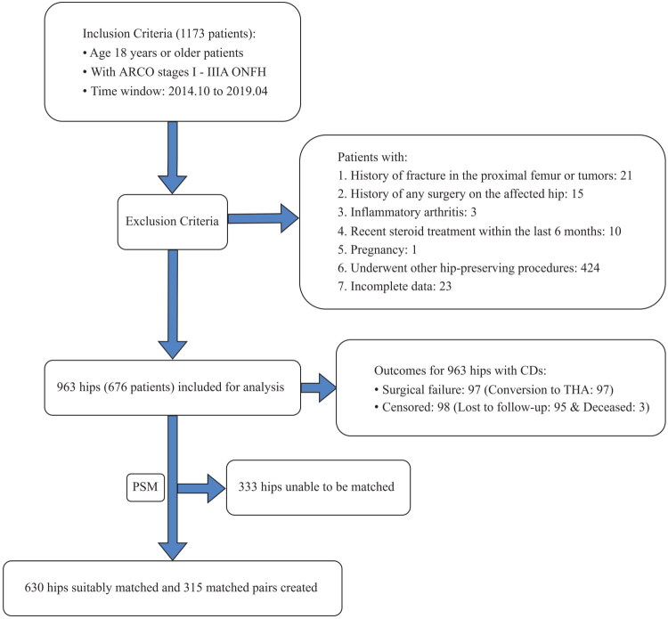 Association of the systemic immune inflammation index with failure after core decompression for osteonecrosis of the femoral head: a prospective time-to-event analysis.
