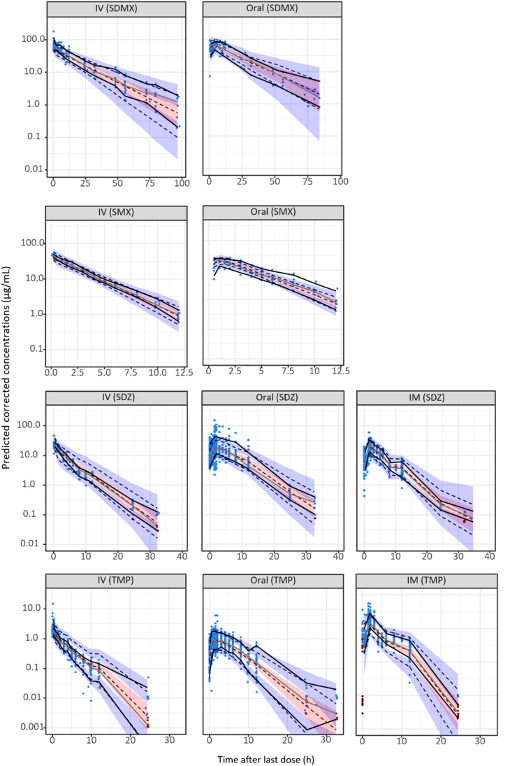 Population pharmacokinetic modeling of sulfadimethoxine, sulfadiazine and sulfamethoxazole combined to trimethoprim in pigs.