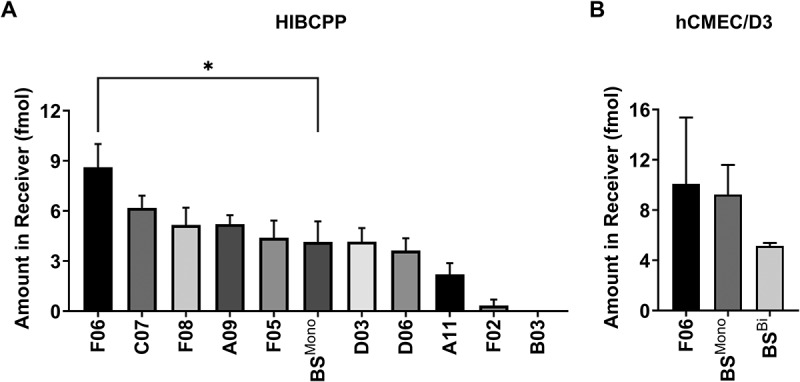 A pH-sensitive binding modality allows successful transferrin receptor-mediated transcytosis of a bivalent antibody across brain barriers.