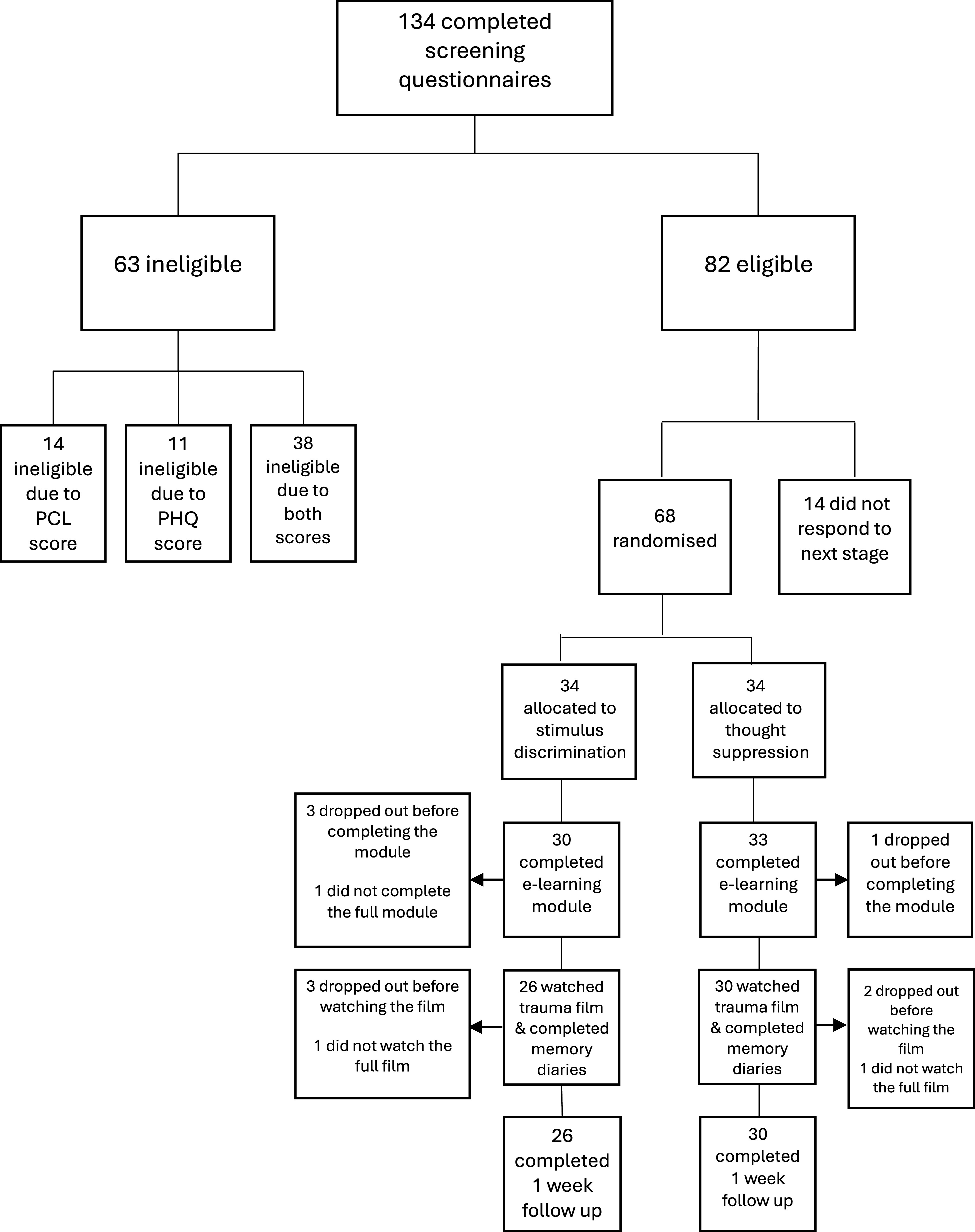 Efficacy of stimulus discrimination training for reducing unwanted memories in student journalists.