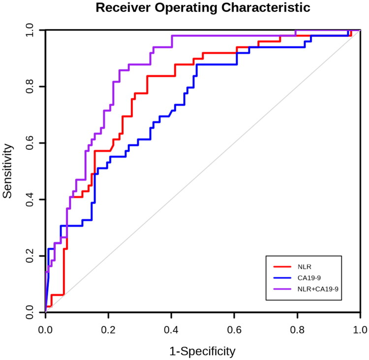 Predictive value of preoperative CA19-9 and neutrophil-to-lymphocyte ratio for early recurrence in patients with resected pancreatic ductal adenocarcinoma.
