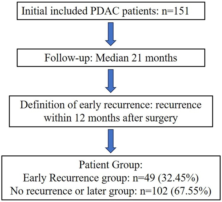 Predictive value of preoperative CA19-9 and neutrophil-to-lymphocyte ratio for early recurrence in patients with resected pancreatic ductal adenocarcinoma.