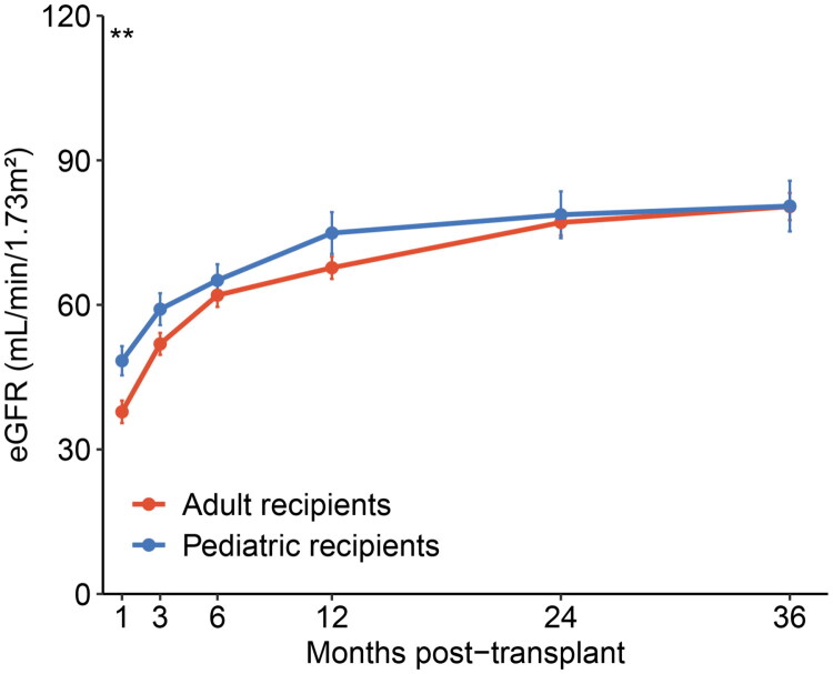 Outcomes of single kidney transplantation from small pediatric donors aged <5 years: comparative analysis between pediatric and adult recipients.