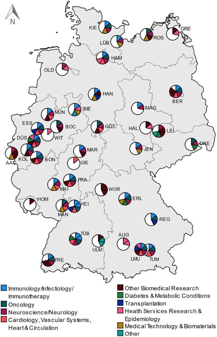 Biomedical dominance and the underrepresentation of primary care: An analyses of self-claimed research priorities of German medical schools.