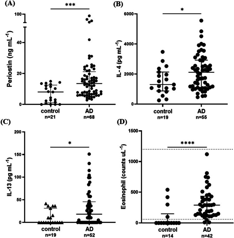 Periostin: a potential biomarker for diagnosis and treatment monitoring in canine atopic dermatitis.