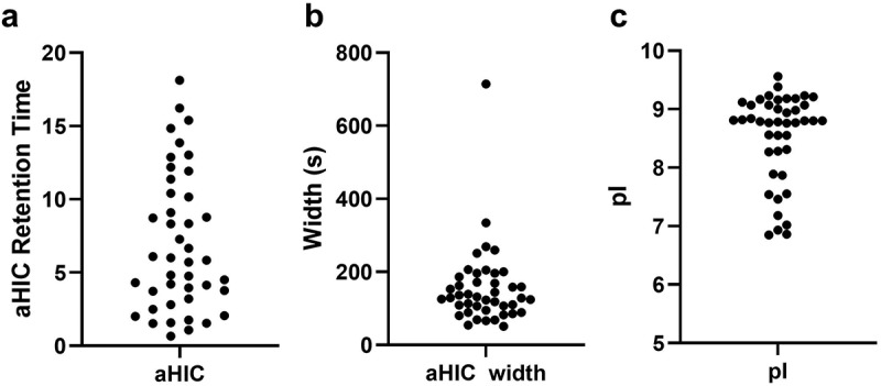 A novel throughput assay to assess molecular hydrophobicity during early biotherapeutic developability assessments.