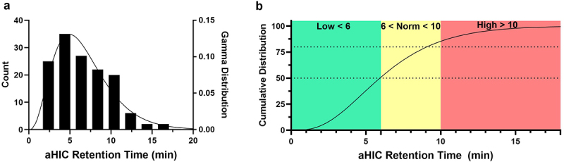 A novel throughput assay to assess molecular hydrophobicity during early biotherapeutic developability assessments.