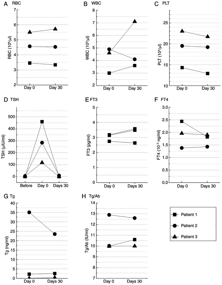 Relationship between amino acid transporter activity and radioactive iodine therapy efficacy in differentiated thyroid cancer.