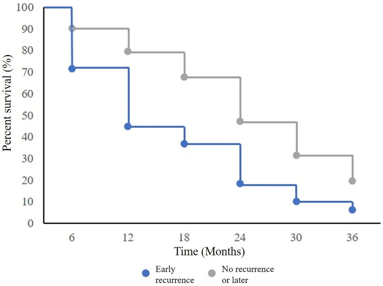 Predictive value of preoperative CA19-9 and neutrophil-to-lymphocyte ratio for early recurrence in patients with resected pancreatic ductal adenocarcinoma.