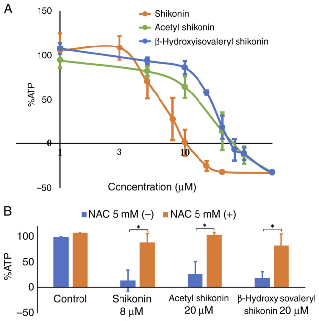 Induction of immunogenic necroptosis by shikonin in drug‑resistant head and neck squamous cell carcinoma cells.
