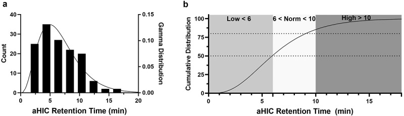 A novel throughput assay to assess molecular hydrophobicity during early biotherapeutic developability assessments.